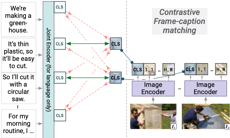 recognition learning through contrastive frame-transcript matching.